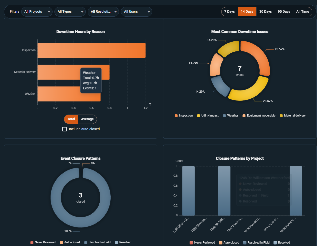 Downtime dashboard showing downtime reasons, common issues, and closure patterns